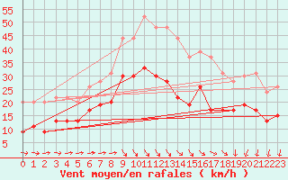 Courbe de la force du vent pour Le Talut - Belle-Ile (56)