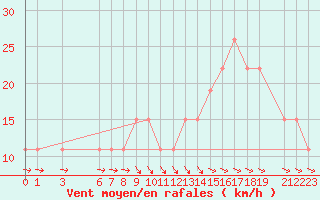 Courbe de la force du vent pour Ziguinchor