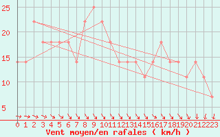 Courbe de la force du vent pour Porvoo Kilpilahti