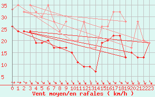 Courbe de la force du vent pour La Dle (Sw)