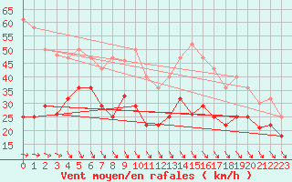 Courbe de la force du vent pour Sierra de Alfabia