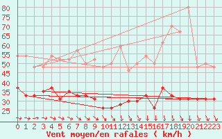 Courbe de la force du vent pour Dunkerque (59)