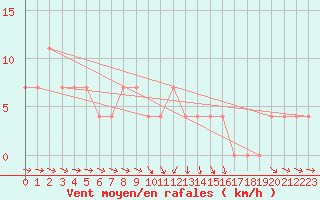 Courbe de la force du vent pour Wien Mariabrunn