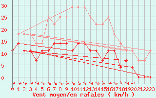 Courbe de la force du vent pour Jokkmokk FPL