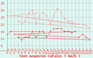 Courbe de la force du vent pour Ploumanac