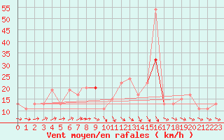 Courbe de la force du vent pour Odiham