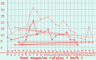 Courbe de la force du vent pour Wernigerode