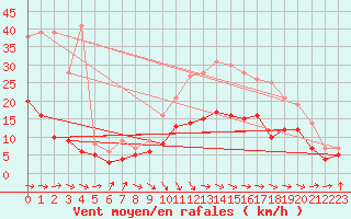 Courbe de la force du vent pour Lannion (22)