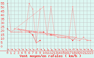 Courbe de la force du vent pour Eisenstadt