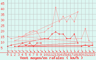 Courbe de la force du vent pour Aurillac (15)