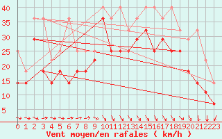 Courbe de la force du vent pour Bremerhaven