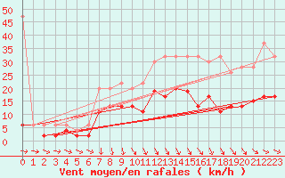 Courbe de la force du vent pour San Bernardino