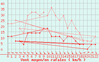Courbe de la force du vent pour Sopron