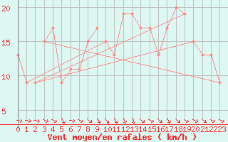 Courbe de la force du vent pour Dunkeswell Aerodrome