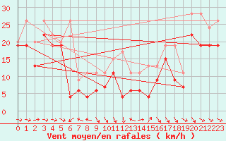 Courbe de la force du vent pour La Dle (Sw)