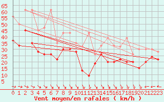 Courbe de la force du vent pour La Dle (Sw)