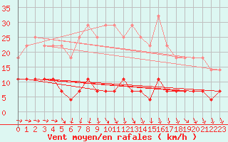 Courbe de la force du vent pour Kajaani Petaisenniska