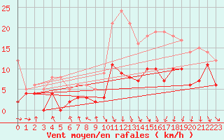 Courbe de la force du vent pour Lyon - Bron (69)