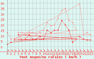 Courbe de la force du vent pour Chteauroux (36)