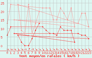 Courbe de la force du vent pour Egolzwil