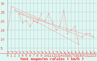 Courbe de la force du vent pour Tain Range