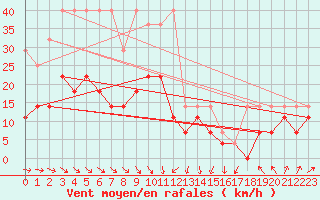 Courbe de la force du vent pour Harzgerode