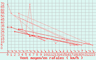 Courbe de la force du vent pour Gumpoldskirchen