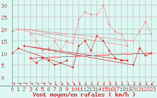 Courbe de la force du vent pour Saint-Brieuc (22)