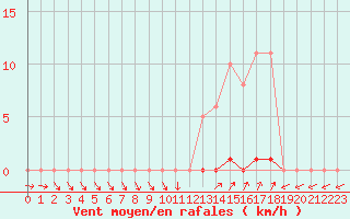 Courbe de la force du vent pour Herserange (54)