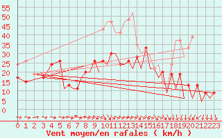 Courbe de la force du vent pour Bournemouth (UK)