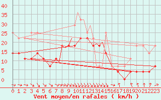 Courbe de la force du vent pour Uppsala