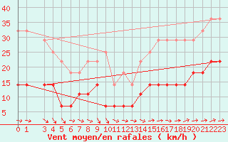 Courbe de la force du vent pour Gotska Sandoen