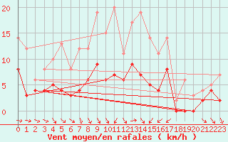Courbe de la force du vent pour Kaisersbach-Cronhuette