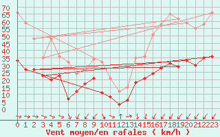 Courbe de la force du vent pour Cap Pertusato (2A)