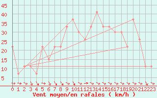 Courbe de la force du vent pour Guriat