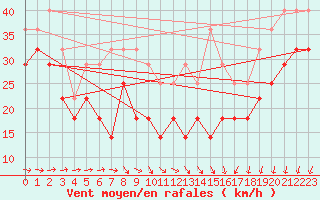 Courbe de la force du vent pour Vardo Ap