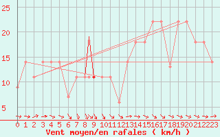 Courbe de la force du vent pour Beja