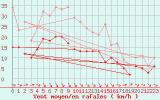 Courbe de la force du vent pour Muehldorf