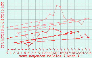 Courbe de la force du vent pour Istres (13)