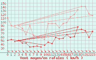 Courbe de la force du vent pour Jungfraujoch (Sw)