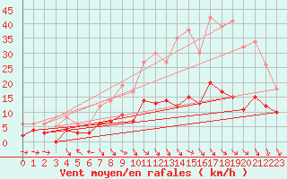 Courbe de la force du vent pour Aurillac (15)