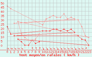 Courbe de la force du vent pour Saint-Girons (09)