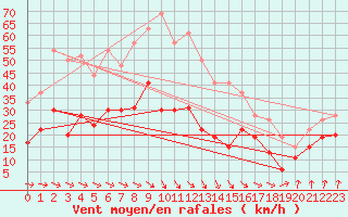 Courbe de la force du vent pour Evreux (27)