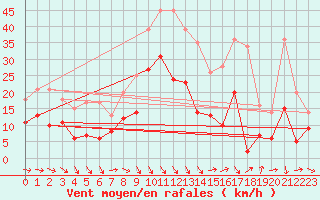 Courbe de la force du vent pour Orange (84)