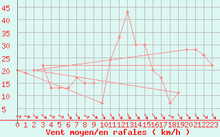 Courbe de la force du vent pour Monte S. Angelo