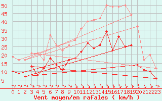 Courbe de la force du vent pour Paray-le-Monial - St-Yan (71)