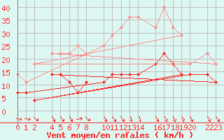 Courbe de la force du vent pour Ecija