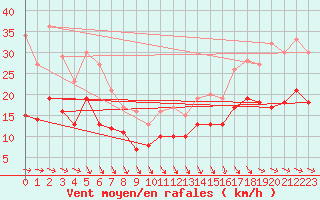 Courbe de la force du vent pour Ile de Brhat (22)