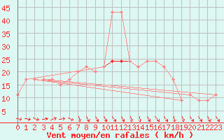 Courbe de la force du vent pour Hald V