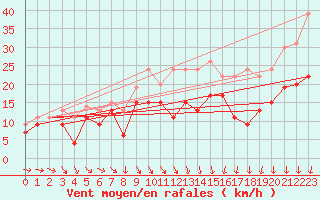 Courbe de la force du vent pour Roissy (95)